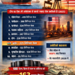 अमेरिका का तेल दबदबा: कौन खरीद रहा सबसे ज्यादा तेल, भारत किस नंबर पर?