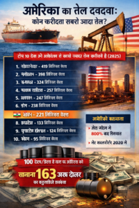 अमेरिका का तेल दबदबा: कौन खरीद रहा सबसे ज्यादा तेल, भारत किस नंबर पर?
