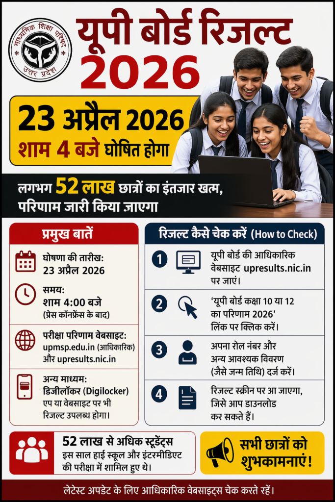 UP Board Result 2026: 23 अप्रैल को शाम 4 बजे आएगा रिजल्ट, 52 लाख छात्रों का इंतजार खत्म;