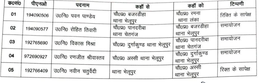 काशी जोन में 5 चौकी प्रभारी बदले, पुलिस प्रशासन ने किया फेरबदल;