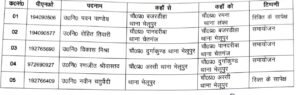 काशी जोन में 5 चौकी प्रभारी बदले, पुलिस प्रशासन ने किया फेरबदल;