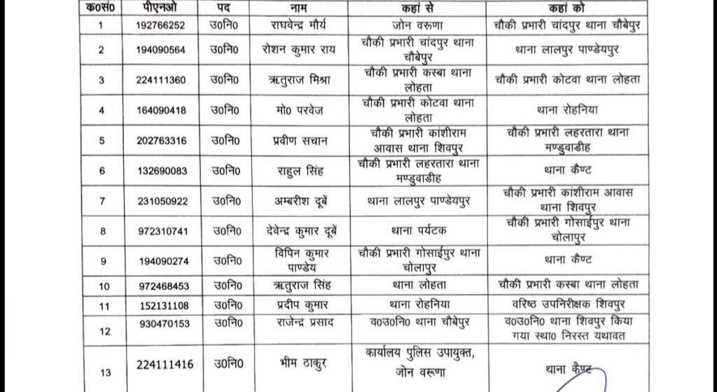 वाराणसी कमिश्नरेट वरूणा जोन में 6 चौकियों पर नए प्रभारी तैनात;