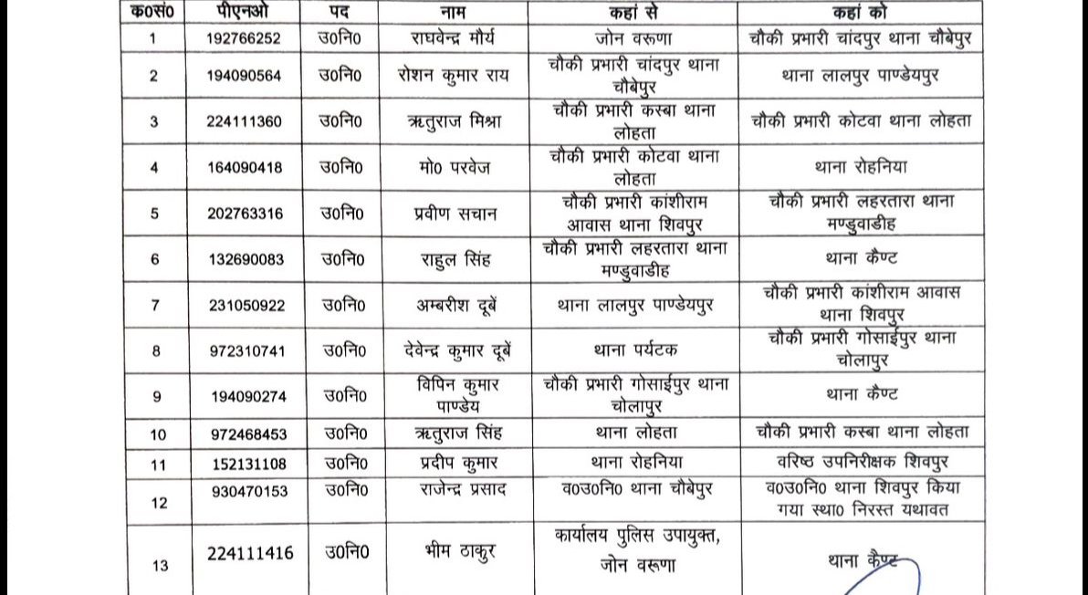 वाराणसी कमिश्नरेट वरूणा जोन में 6 चौकियों पर नए प्रभारी तैनात;